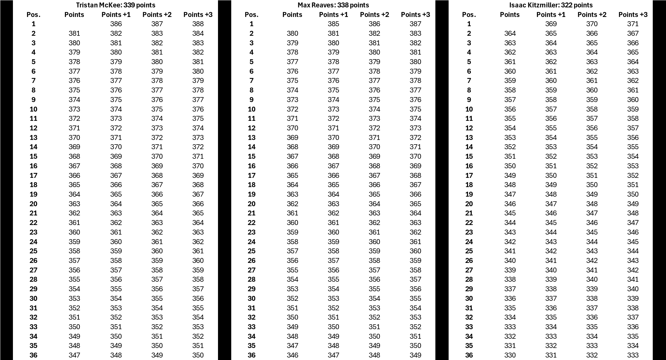 East Series championship points scenarios